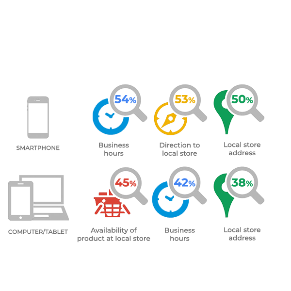 smartphone and computer icon along with different seo services